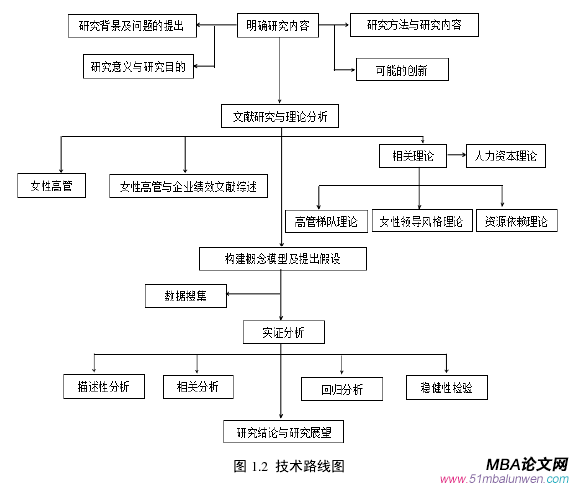 圖 1.2 技術(shù)路線圖