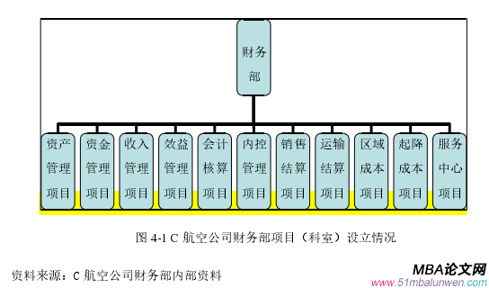 圖 4-1 C 航空公司財(cái)務(wù)部項(xiàng)目（科室）設(shè)立情況