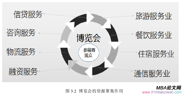 圖 3.2  博覽會(huì)的資源聚集作用