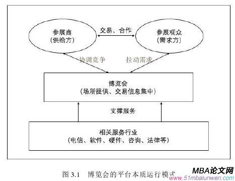 圖 3.1   博覽會(huì)的平臺(tái)本質(zhì)運(yùn)行模式