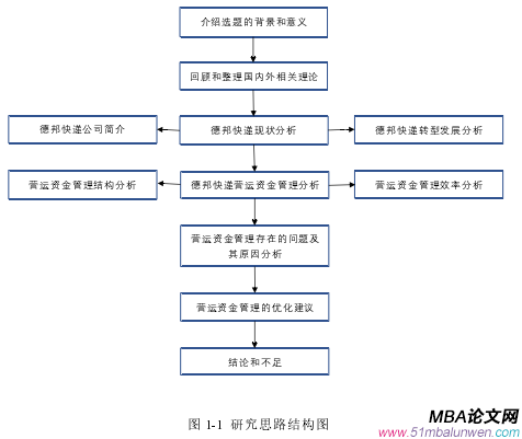 圖 1-1  研究思路結(jié)構(gòu)圖