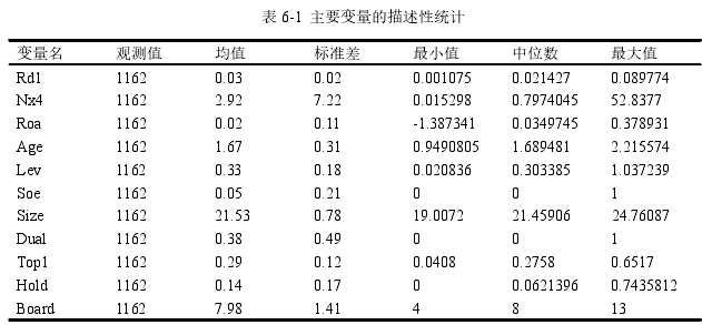 表 6-1  主要變量的描述性統(tǒng)計(jì)