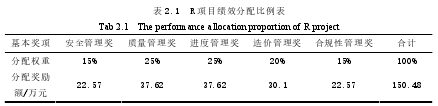 表 2.1  R 項目績效分配比例表