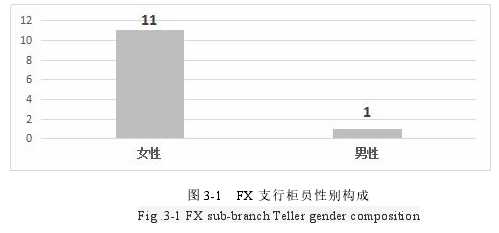 圖 3-1 FX 支行柜員性別構(gòu)成