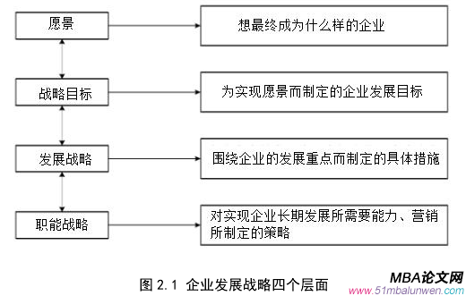 圖 2.1 企業(yè)發(fā)展戰(zhàn)略四個(gè)層面