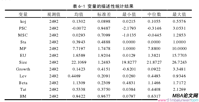 表 6-1 變量的描述性統(tǒng)計(jì)結(jié)果