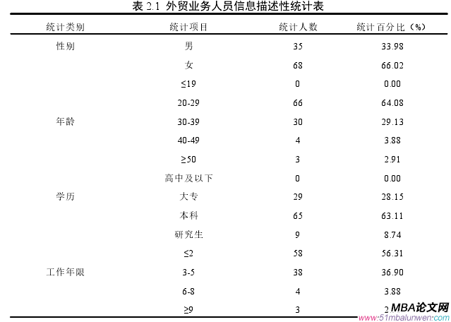 表 2.1 外貿(mào)業(yè)務人員信息描述性統(tǒng)計表