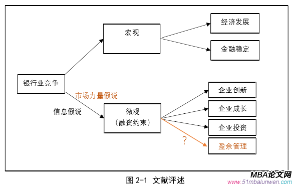 圖 2-1 文獻(xiàn)評(píng)述