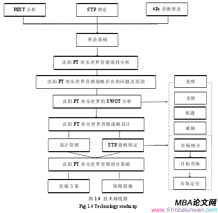 圖 1.4 技術(shù)路線圖