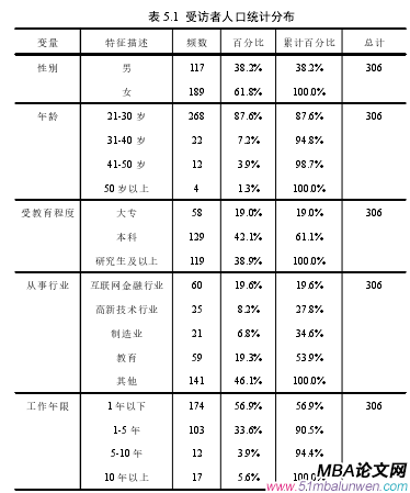 表 5.1 受訪者人口統(tǒng)計(jì)分布