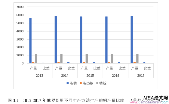 圖 3.1   2013-2017 年俄羅斯用不同生產(chǎn)方法生產(chǎn)的鋼產(chǎn)量比較   （單位：萬(wàn)噸, %）