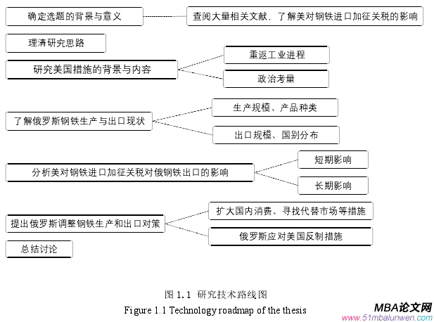 圖 1.1 研究技術(shù)路線圖