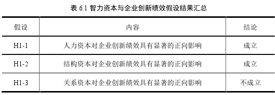 表 6.1 智力資本與企業(yè)創(chuàng)新績(jī)效假設(shè)結(jié)果匯總