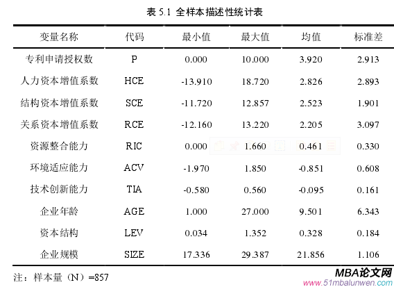 表 5.1  全樣本描述性統(tǒng)計(jì)表