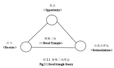 圖 2.1  舞弊三角理論
