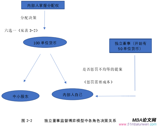 圖 2-2      獨(dú)立董事監(jiān)督博弈模型中各角色決策關(guān)系