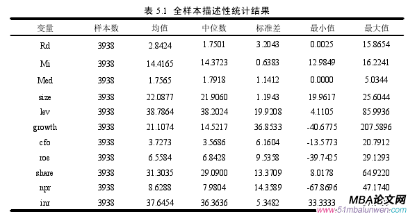 表 5.1 全樣本描述性統(tǒng)計(jì)結(jié)果