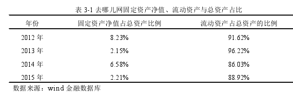 表 3-1 去哪兒網(wǎng)固定資產(chǎn)凈值、流動資產(chǎn)與總資產(chǎn)占比