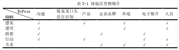 表 3-1 體驗(yàn)式營(yíng)銷媒介