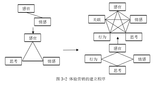 圖 3-2 體驗(yàn)營(yíng)銷的建立程序