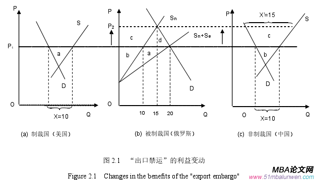 圖 2.1   “出口禁運(yùn)”的利益變動(dòng) 