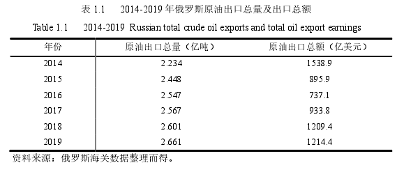 表 1.1    2014-2019 年俄羅斯原油出口總量及出口總額