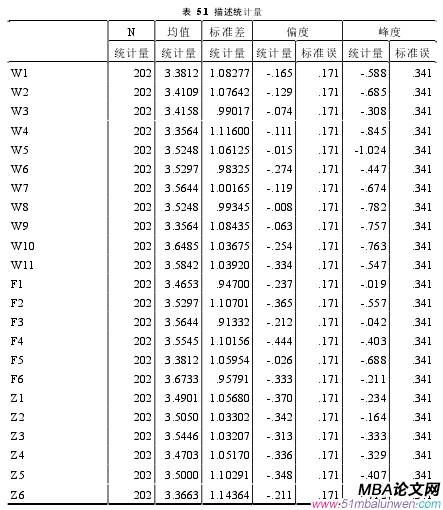 表  5.1  描述統(tǒng)計(jì)量