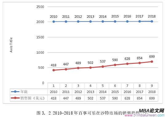 圖 3. 2 2010-2018 年百事可樂(lè)在沙特市場(chǎng)的銷售趨勢(shì)