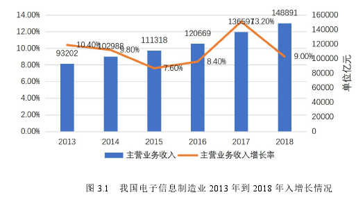 圖 3.1 我國電子信息制造業(yè) 2013 年到 2018 年入增長情況