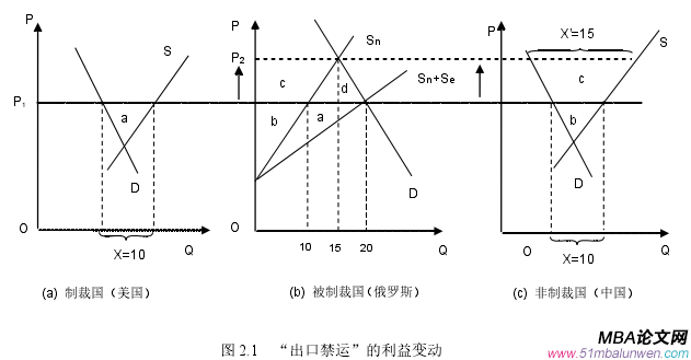 圖 2.1   “出口禁運”的利益變動 