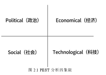 圖 2.1 PEST 分析四象限