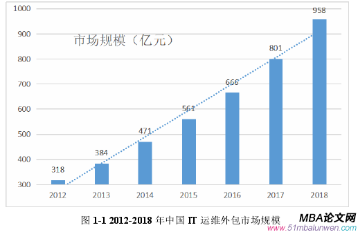 圖 1-1 2012-2018 年中國 IT 運維外包市場規(guī)模