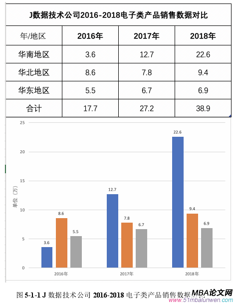 圖 5-1-1 J 數(shù)據(jù)技術公司 2016-2018 電子類產(chǎn)品銷售數(shù)據(jù)對比