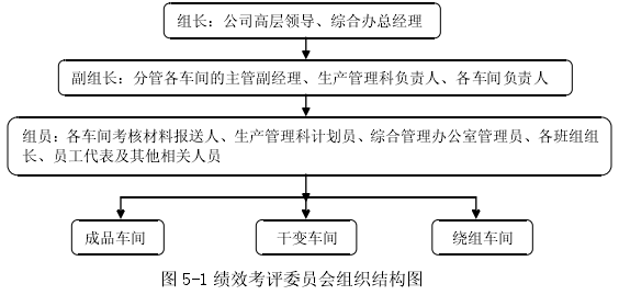 圖 5-1 績(jī)效考評(píng)委員會(huì)組織結(jié)構(gòu)圖