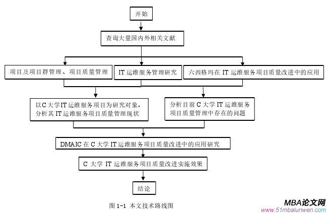 圖 1-1 本文技術路線圖