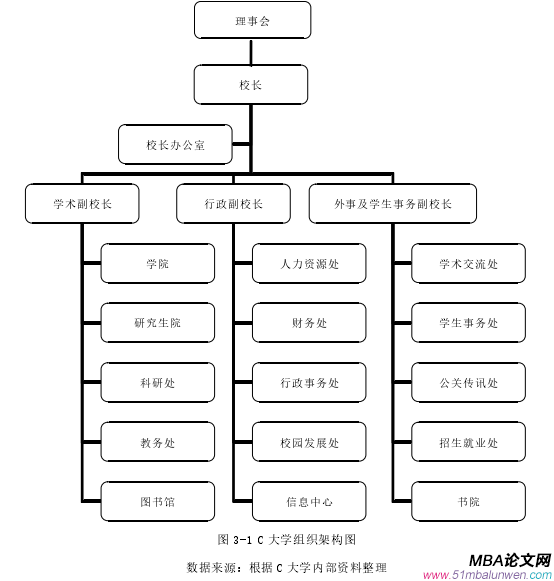 圖 3-1 C 大學組織架構圖