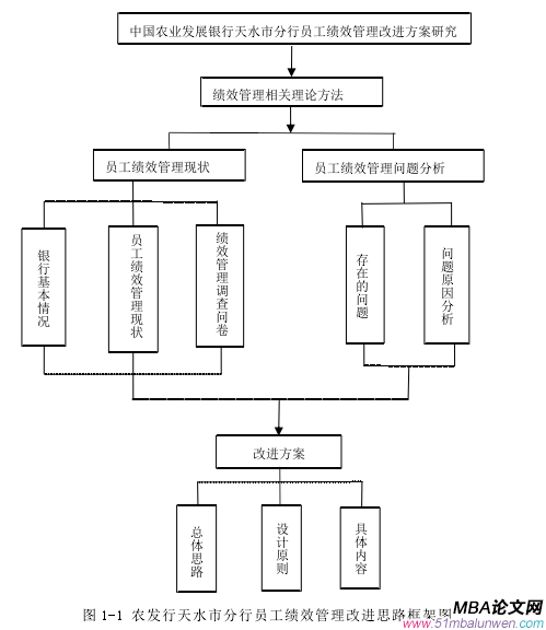 圖 1-1 農(nóng)發(fā)行天水市分行員工績效管理改進思路框架圖