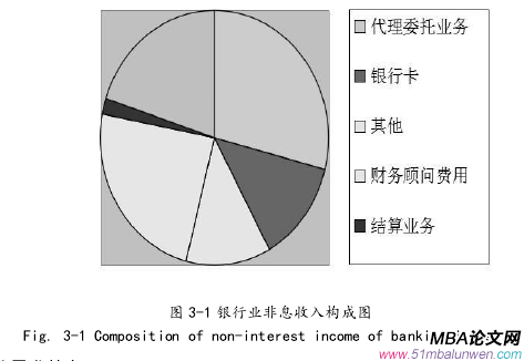 圖 3-1 銀行業(yè)非息收入構(gòu)成圖 