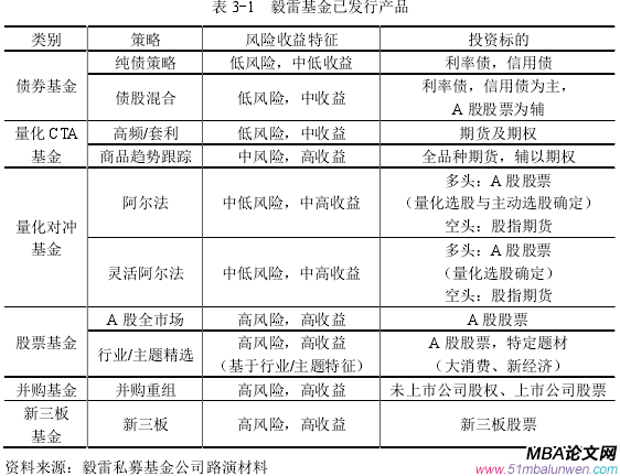 表 3-1  毅雷基金已發(fā)行產品