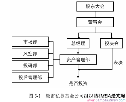 圖 3-1   毅雷私募基金公司組織結構圖 