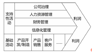 圖 2-2  基本價(jià)值鏈