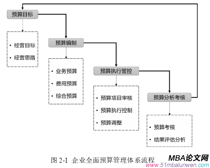 圖 2-1  企業(yè)全面預(yù)算管理體系流程