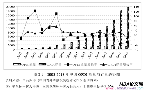 圖 2-1   2003-2018 年中國(guó) OFDI 流量與存量趨勢(shì)圖