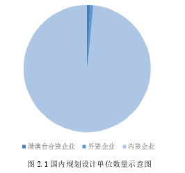 圖 2.1 國內(nèi)規(guī)劃設(shè)計單位數(shù)量示意圖