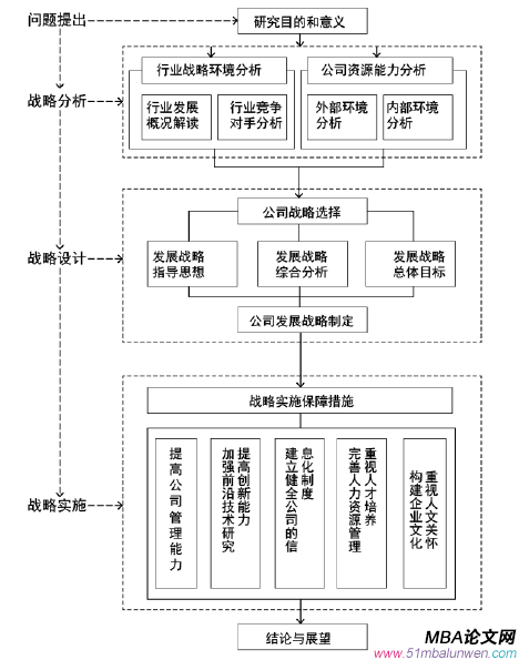 圖 1.1 技術(shù)路線圖