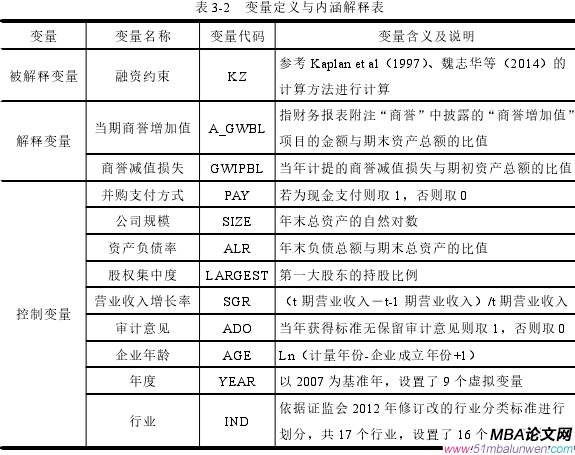 表 3-2 變量定義與內涵解釋表