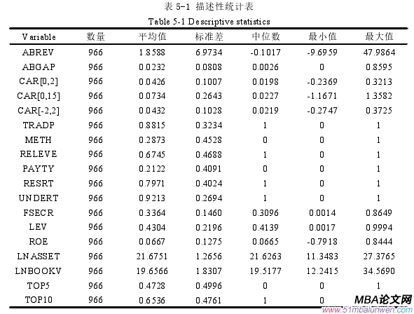 表 5-1 描述性統(tǒng)計表