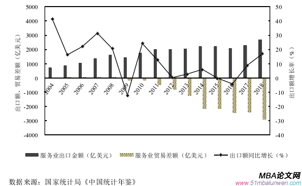 圖 3.1   2004—2018 年中國(guó)服務(wù)業(yè)出口額及其增長(zhǎng)率與貿(mào)易差額