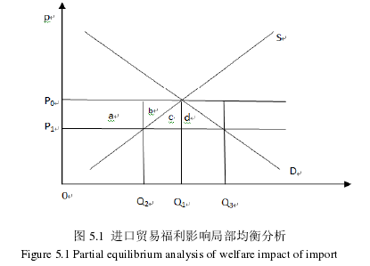 圖 5.1  進(jìn)口貿(mào)易福利影響局部均衡分析