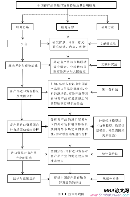 圖 1. 1  技術(shù)路線圖